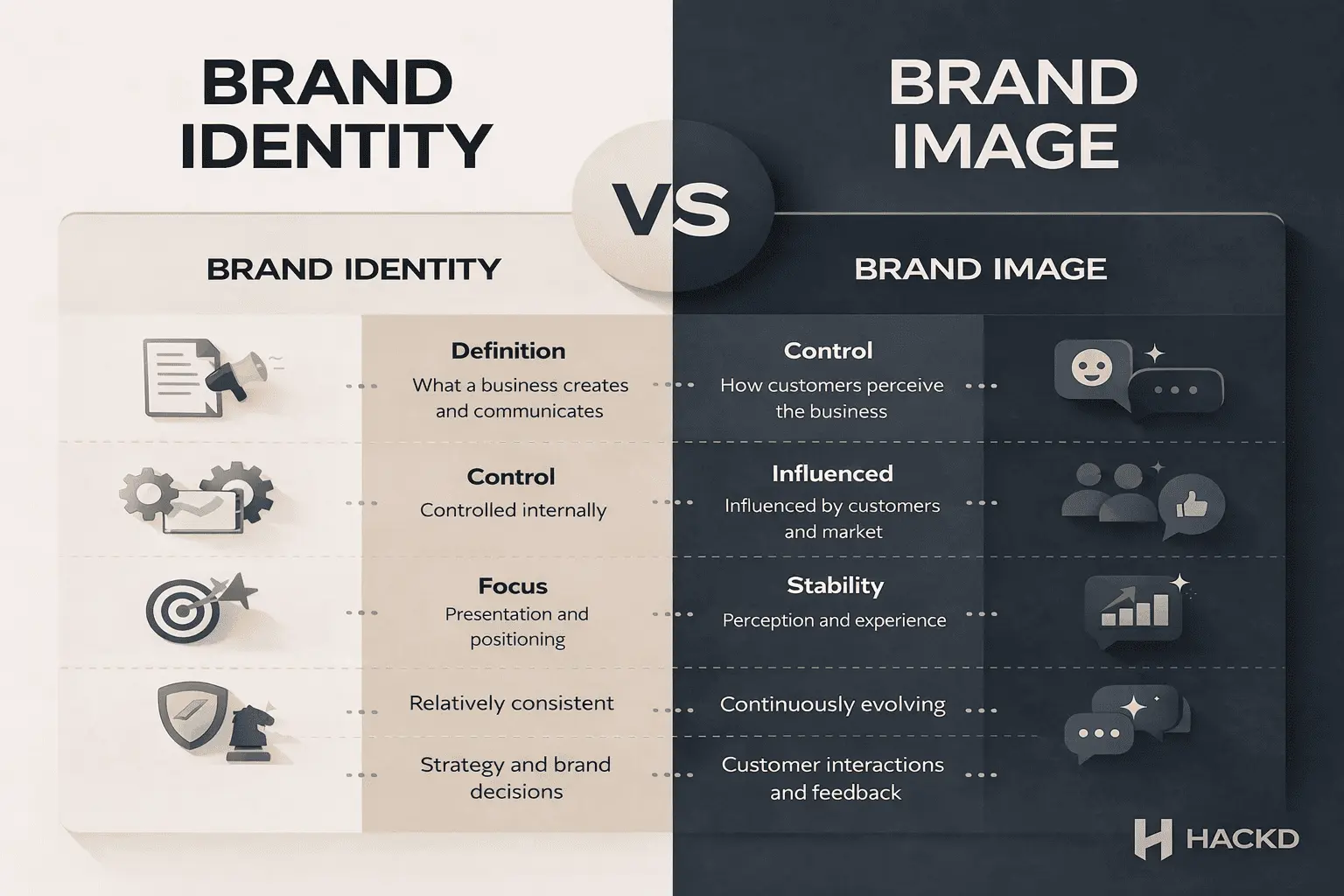 Brand identity vs brand image comparison showing control, perception, focus, and how businesses present vs how customers perceive them