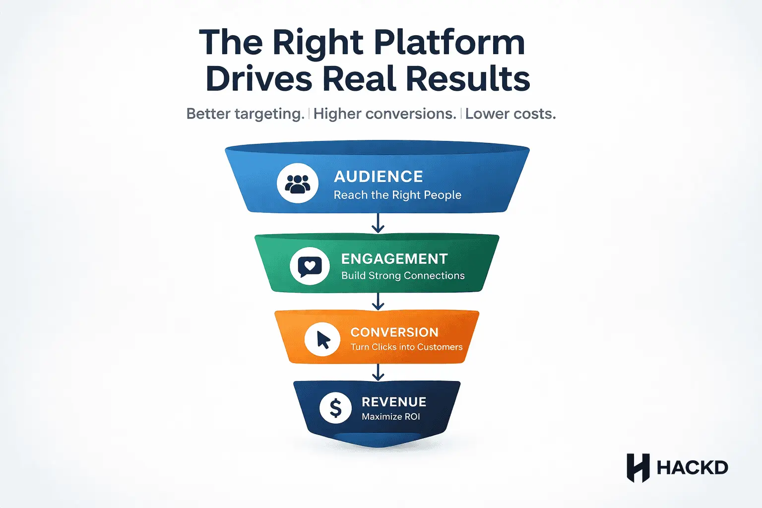 Marketing funnel showing audience targeting, engagement, conversion, and revenue driven by choosing the right social media platform