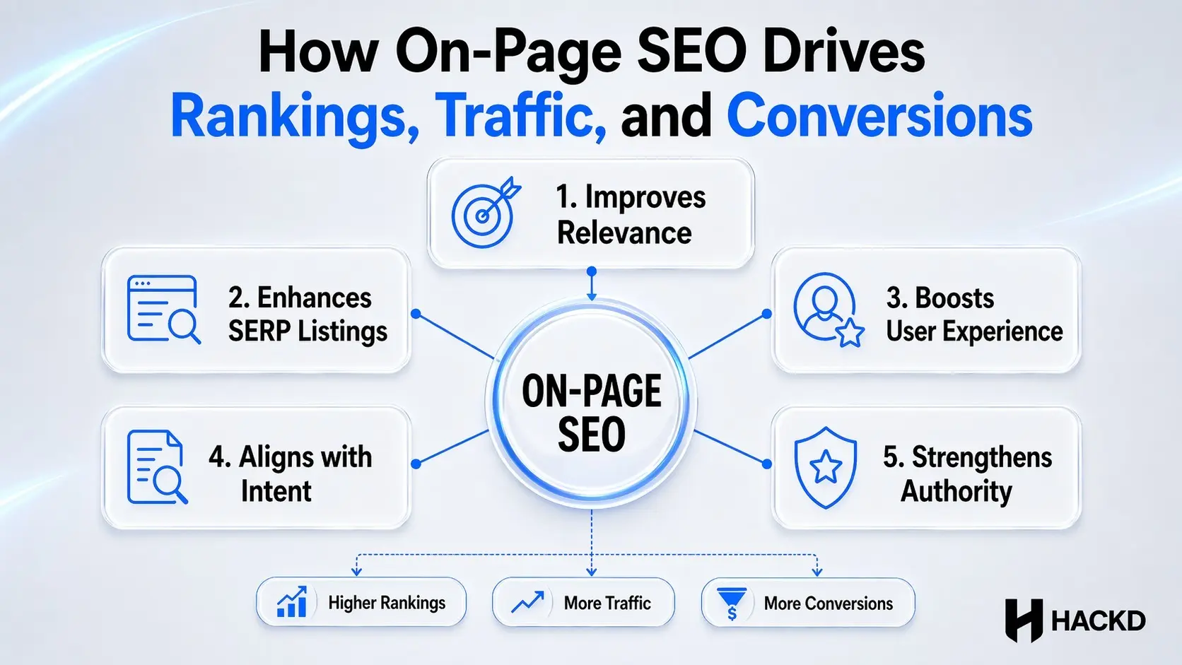 Infographic showing how on-page SEO boosts rankings, traffic, and conversions through five core optimisation areas.
