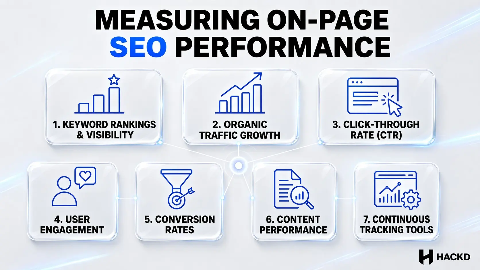 Infographic showing on-page SEO performance metrics including rankings, traffic, CTR, engagement, conversions, and content